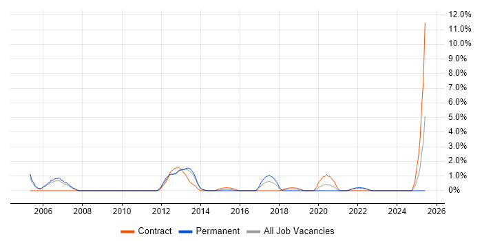 Job vacancy trend for Operations Analyst in Winchester Job vacancy trend for Operations Analyst in Winchester