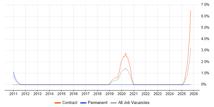 Oracle BI Publisher job vacancy trend in Winchester