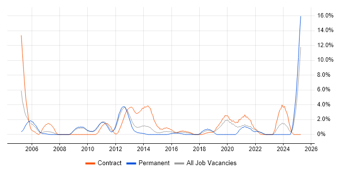 Job vacancy trend for Oracle EBS in Winchester Job vacancy trend for Oracle EBS in Winchester