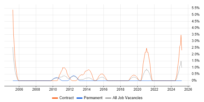 Job vacancy trend for Oracle ERP in Winchester