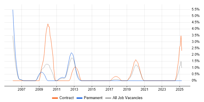 Job vacancy trend for Oracle Payables in Winchester