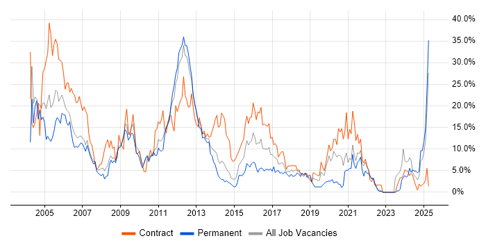 Job vacancy trend for Oracle in Winchester