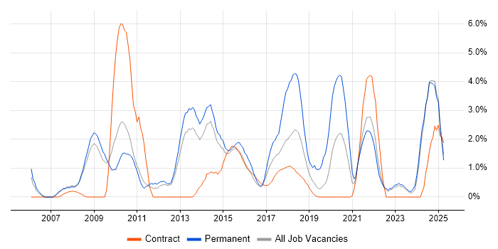 Job vacancy trend for Organisational Skills in Winchester