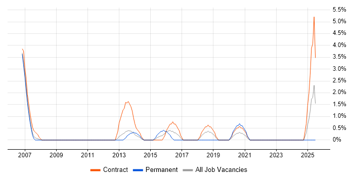 Job vacancy trend for Performance Analyst in Winchester Job vacancy trend for Performance Analyst in Winchester