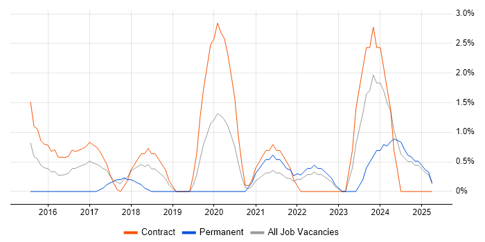 Job vacancy trend for Performance Optimisation in Winchester Job vacancy trend for Performance Optimisation in Winchester