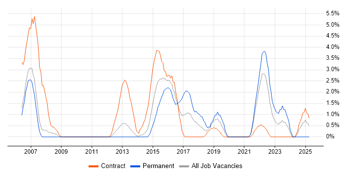 Job vacancy trend for Performance Testing in Winchester