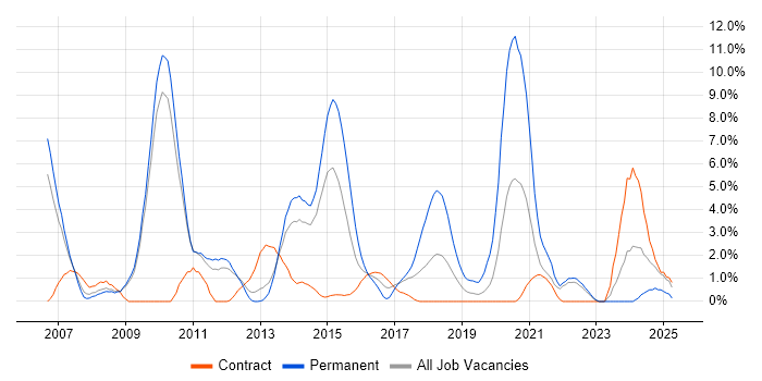 Job vacancy trend for Performance Tuning in Winchester
