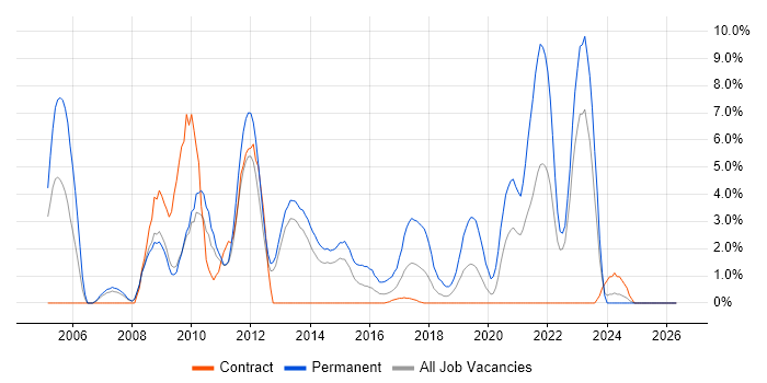 PHP Developer job vacancy trend in Winchester