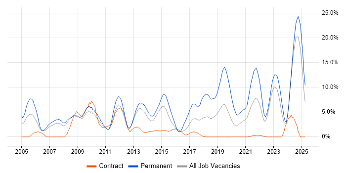 Job vacancy trend for PHP in Winchester Job vacancy trend for PHP in Winchester
