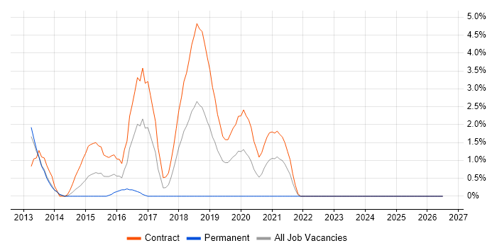 PKI job vacancy trend in Winchester