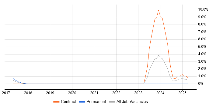 Job vacancy trend for Platform Engineer in Winchester