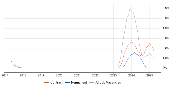 Job vacancy trend for Platform Engineering in Winchester Job vacancy trend for Platform Engineering in Winchester
