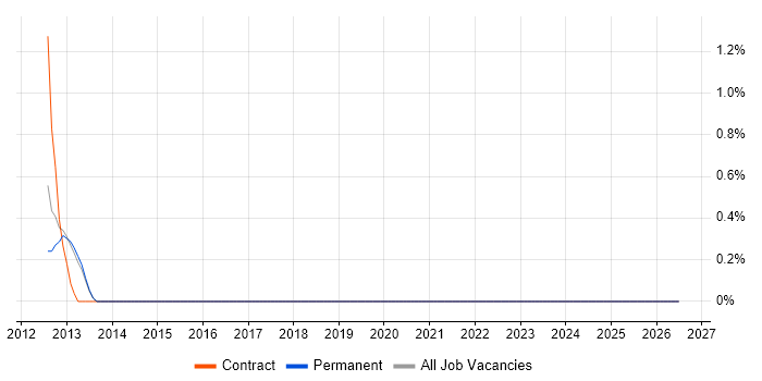 PMO Administrator job vacancy trend in Winchester