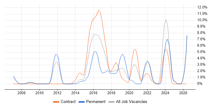 PostgreSQL job vacancy trend in Winchester