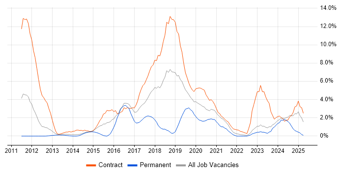 Job vacancy trend for PowerShell in Winchester Job vacancy trend for PowerShell in Winchester