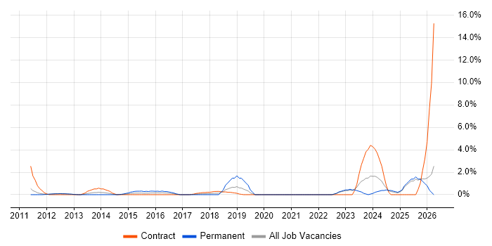 Proactive Monitoring job vacancy trend in Winchester