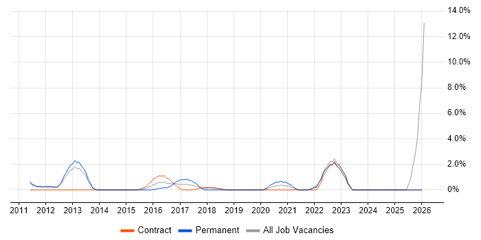 Product Roadmap job vacancy trend in Winchester
