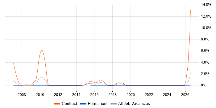 Project Administrator job vacancy trend in Winchester