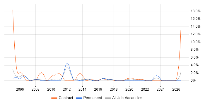 Project Analyst job vacancy trend in Winchester