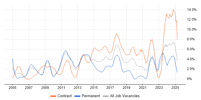 Job vacancy trend for Project Delivery in Winchester Job vacancy trend for Project Delivery in Winchester