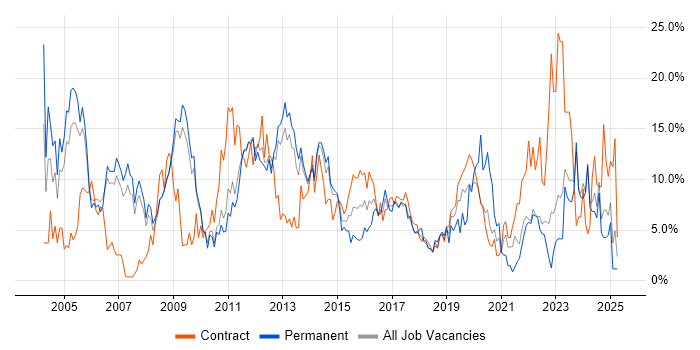 Job vacancy trend for Project Management in Winchester Job vacancy trend for Project Management in Winchester