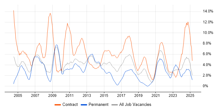 Job vacancy trend for Project Manager in Winchester