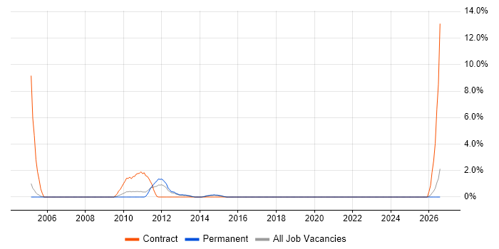 Project Support Analyst job vacancy trend in Winchester