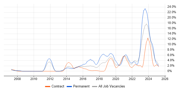 Job vacancy trend for Python in Winchester