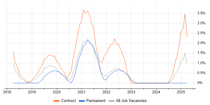 Job vacancy trend for Qlik Sense in Winchester