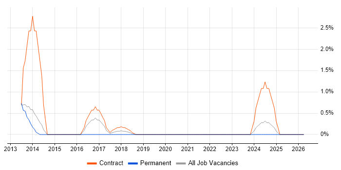 QRadar job vacancy trend in Winchester