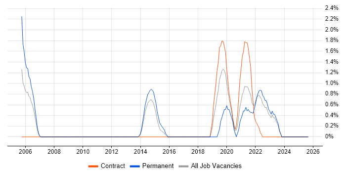 R job vacancy trend in Winchester