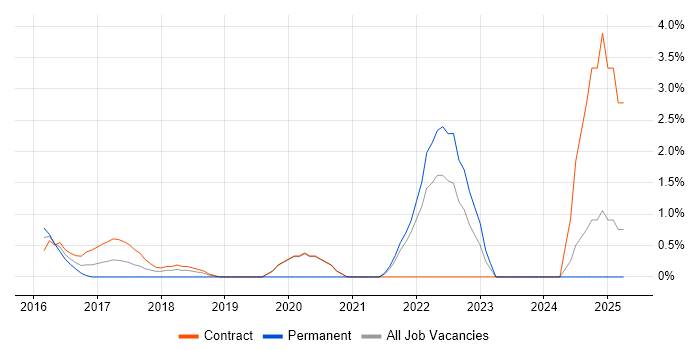 Job vacancy trend for RabbitMQ in Winchester