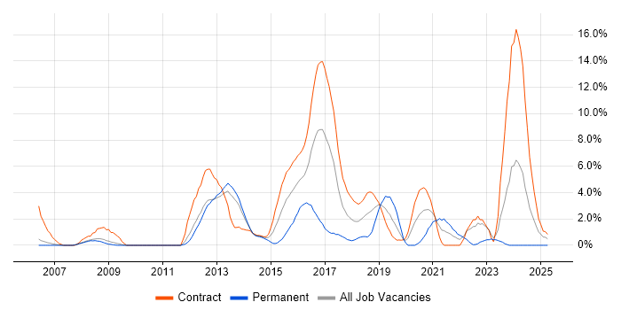 Job vacancy trend for Red Hat Enterprise Linux in Winchester