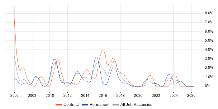 Release Management job vacancy trend in Winchester