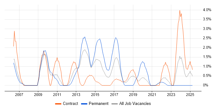 Job vacancy trend for Replication in Winchester
