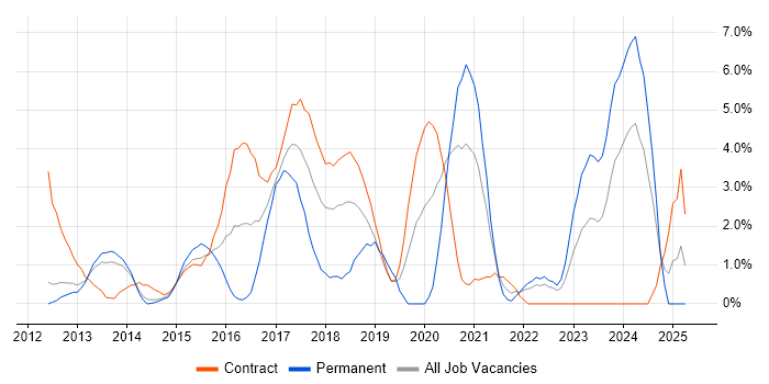 Job vacancy trend for REST in Winchester