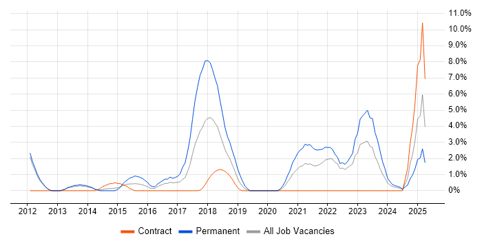 Job vacancy trend for RESTful in Winchester