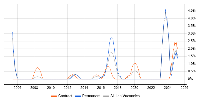 Job vacancy trend for Risk Assessment in Winchester
