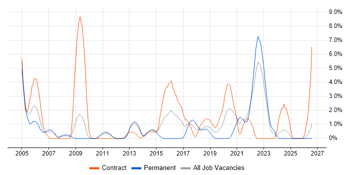 Risk Management job vacancy trend in Winchester