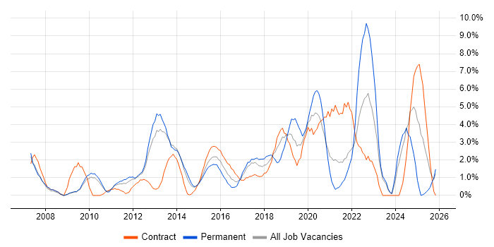 Roadmaps job vacancy trend in Winchester