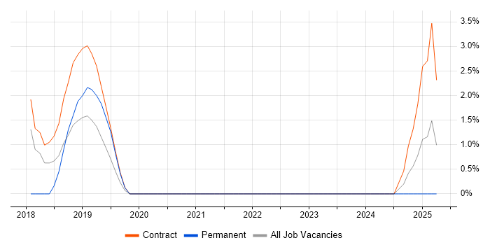 Job vacancy trend for Robotic Process Automation Developer in Winchester