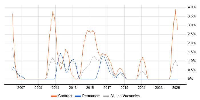 Job vacancy trend for Root Cause Analysis in Winchester