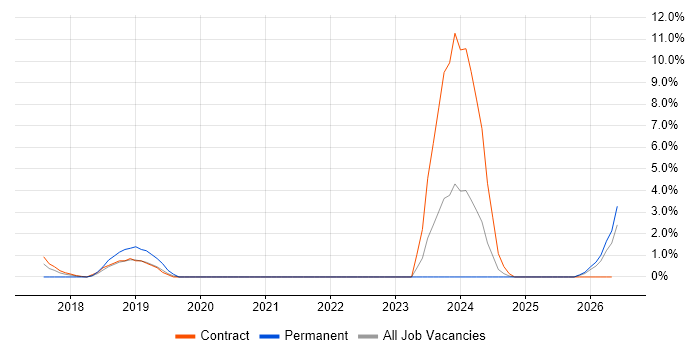 Runbook job vacancy trend in Winchester