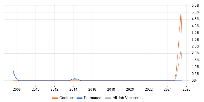 Job vacancy trend for Sales Analyst in Winchester