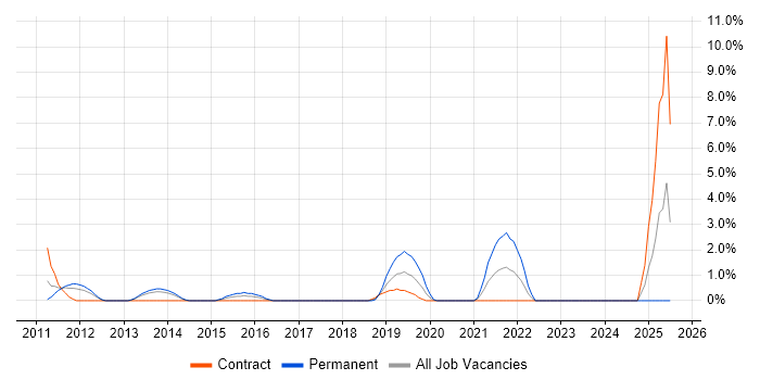 Job vacancy trend for Salesforce CRM in Winchester