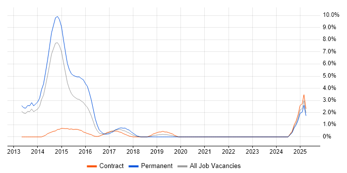 Job vacancy trend for Salesforce Developer in Winchester