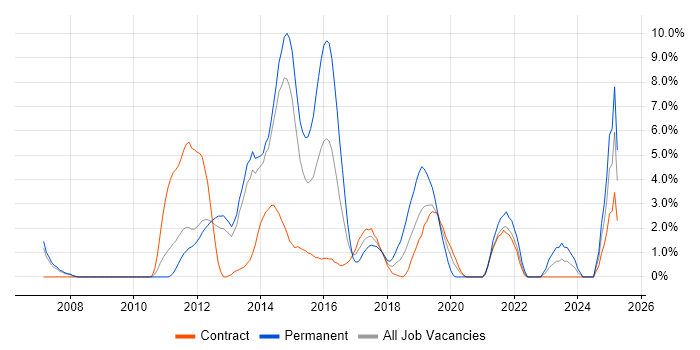 Job vacancy trend for Salesforce in Winchester
