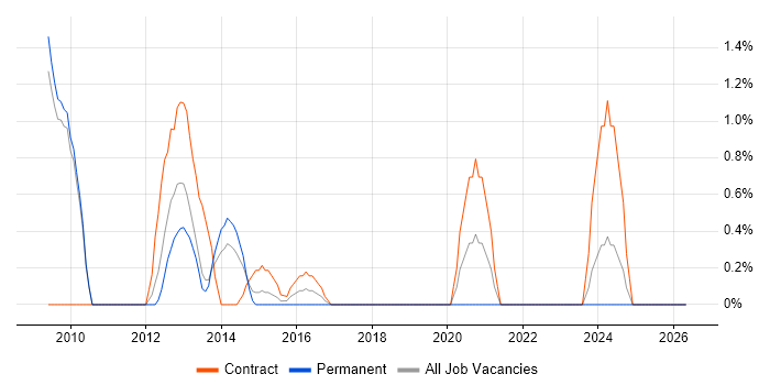 SAN Engineer job vacancy trend in Winchester