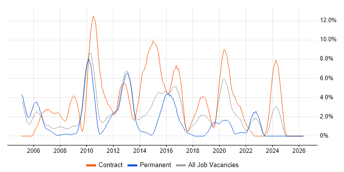 SAN job vacancy trend in Winchester