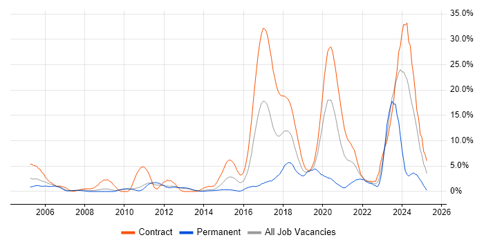 Job vacancy trend for SC Cleared in Winchester
